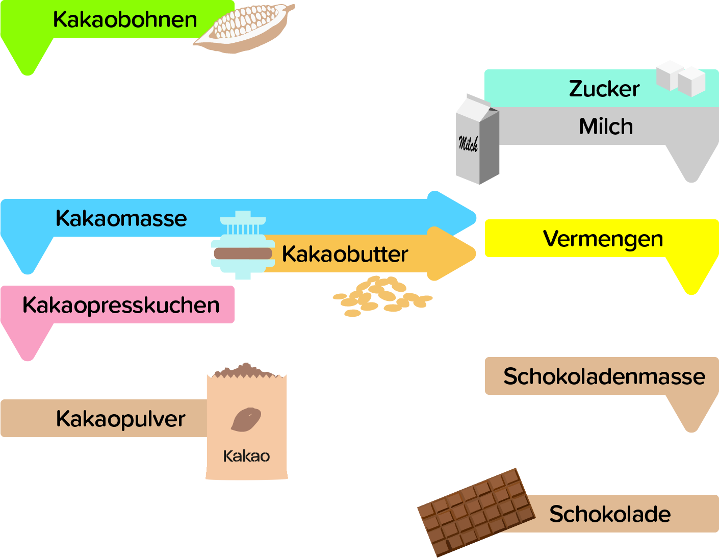 Kakaoverarbeitung
