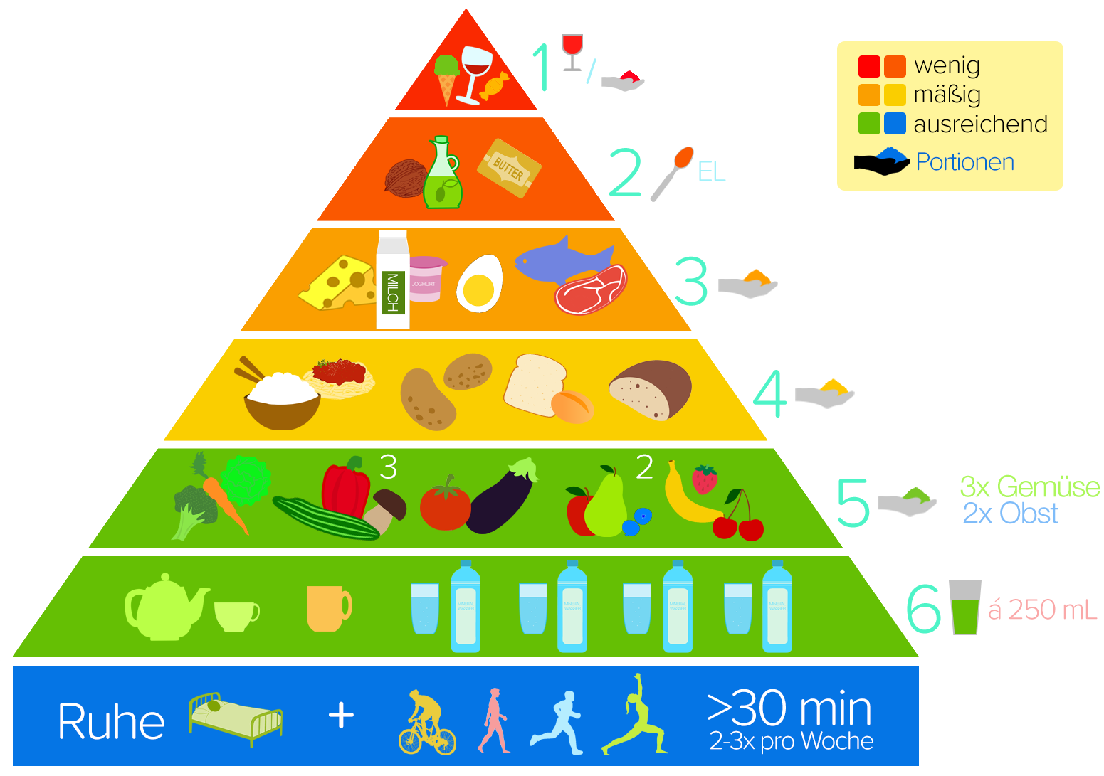 Ernährungspyramide Ernährungspyramide