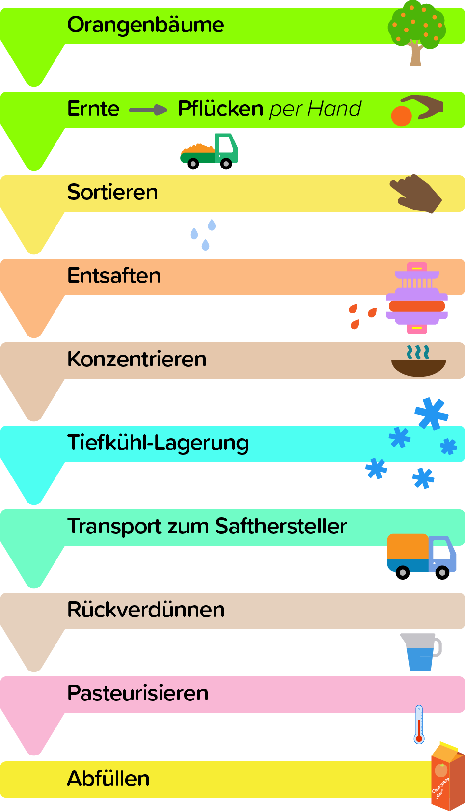 Herstellung von Orangensaft Herstellung von Orangensaft